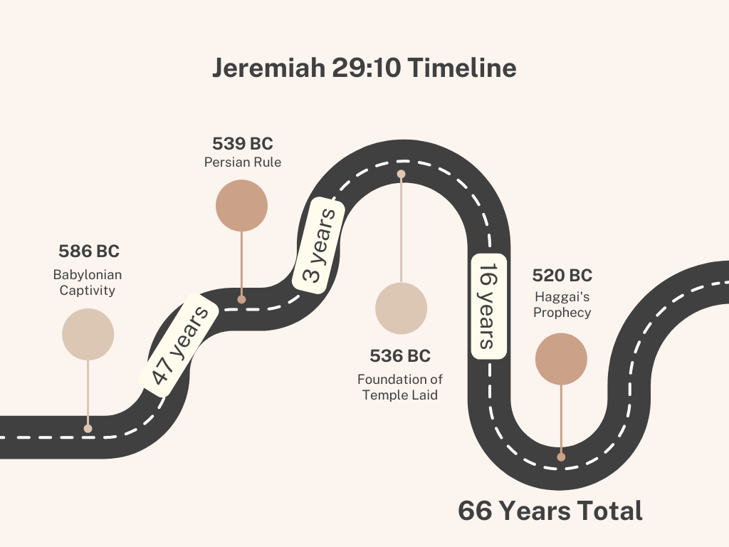 Jeremiah 29:10 Timeline.png