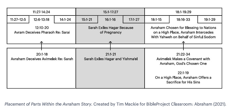 Placement of Parts withing avraham story.png