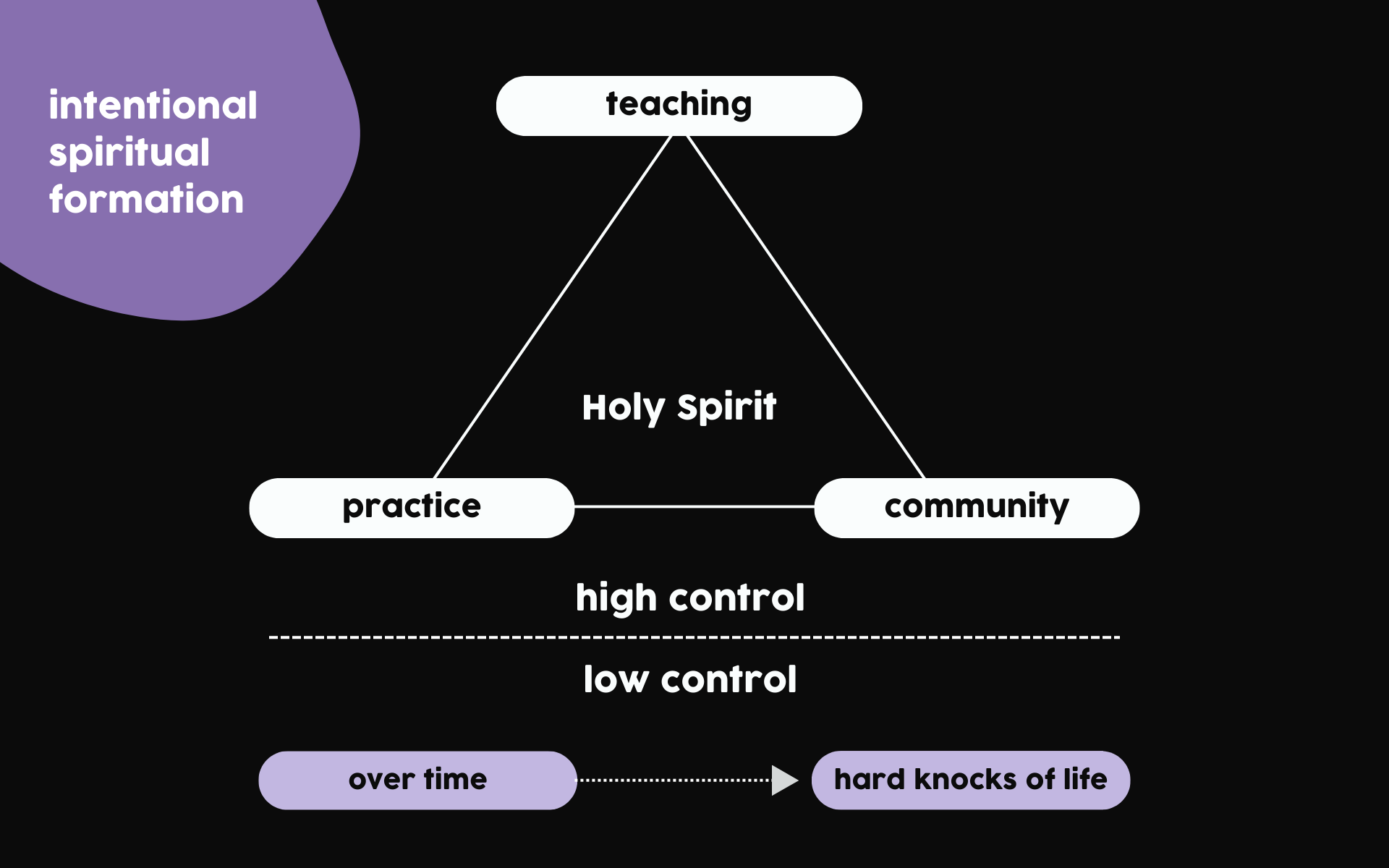 Intentional Spiritual Formation.png