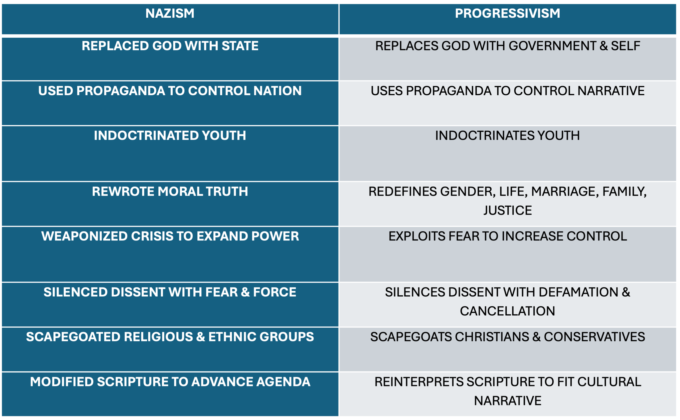 Nazi vs Progressivism Chart.png