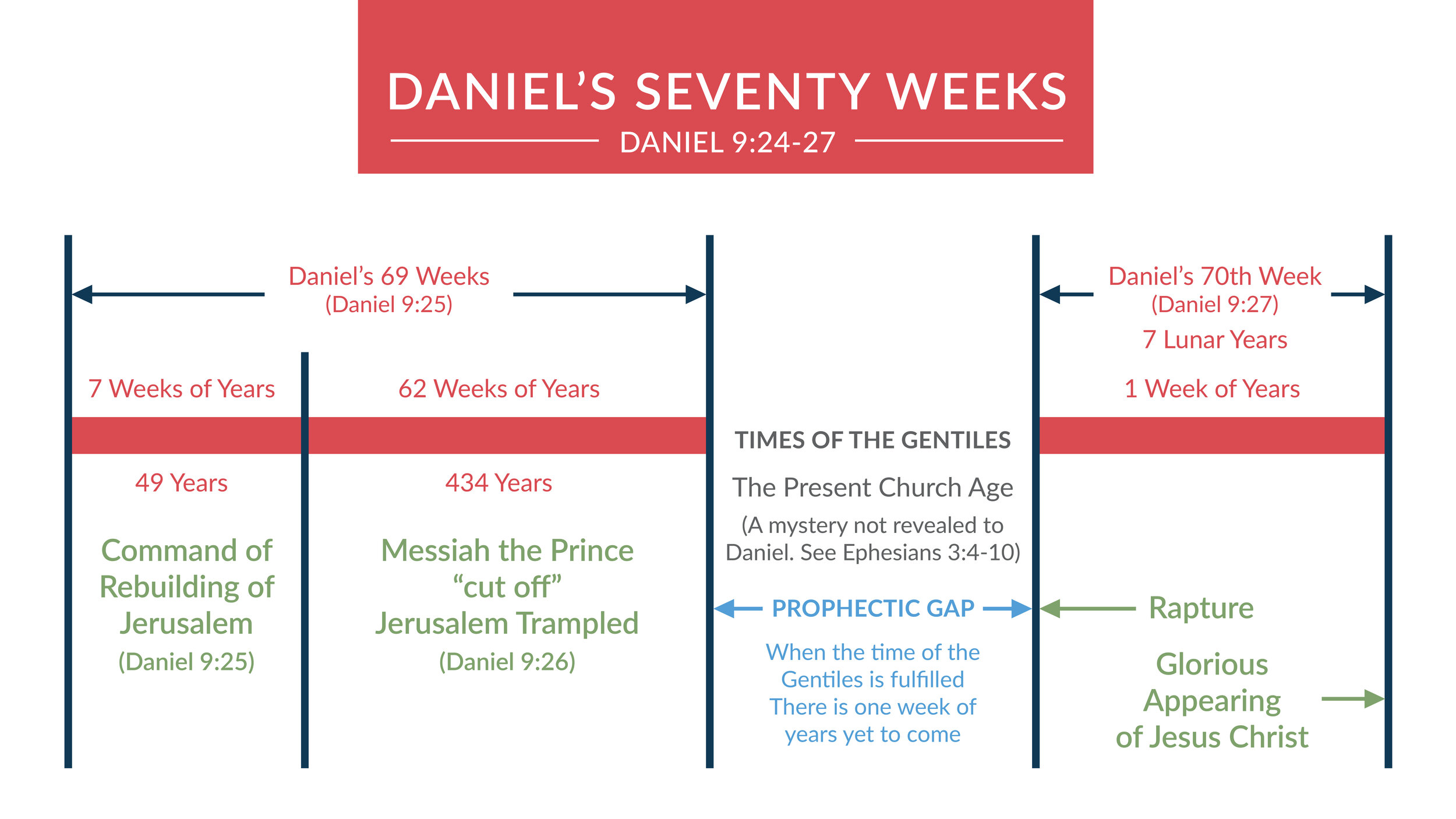 Daniels+Seventy+Weeks+Diagram-2.jpg