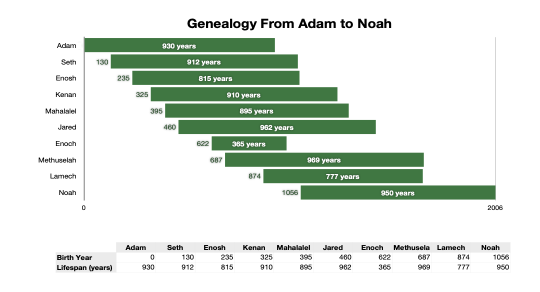 Adam to Noah.png